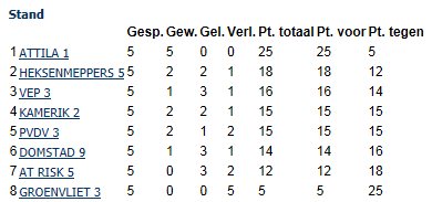 Eindstand voorjaarscompetitie 2013