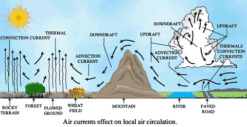 Windcirculatie bij PVDV