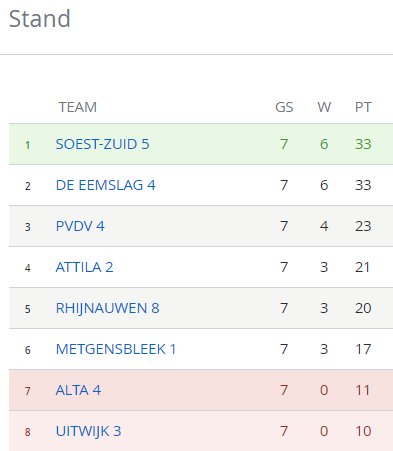 Eindstand voorjaarscompetitie 2018